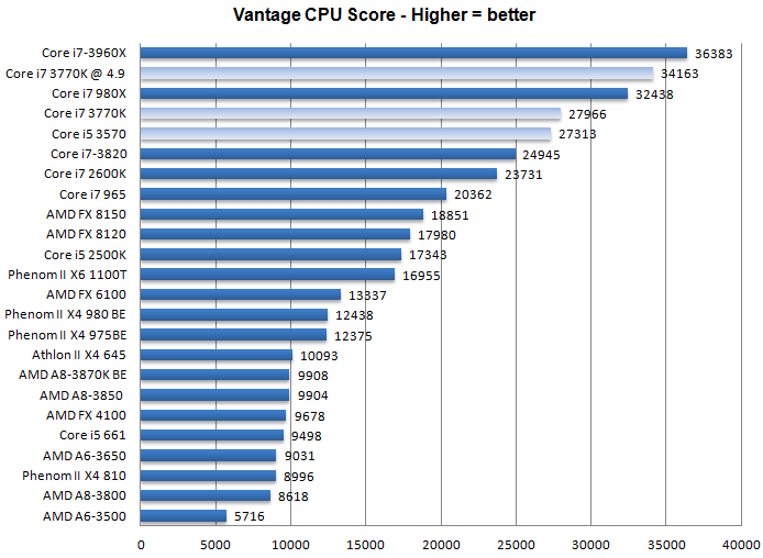 Тест процессоров Core i7-3770K и i5-3570